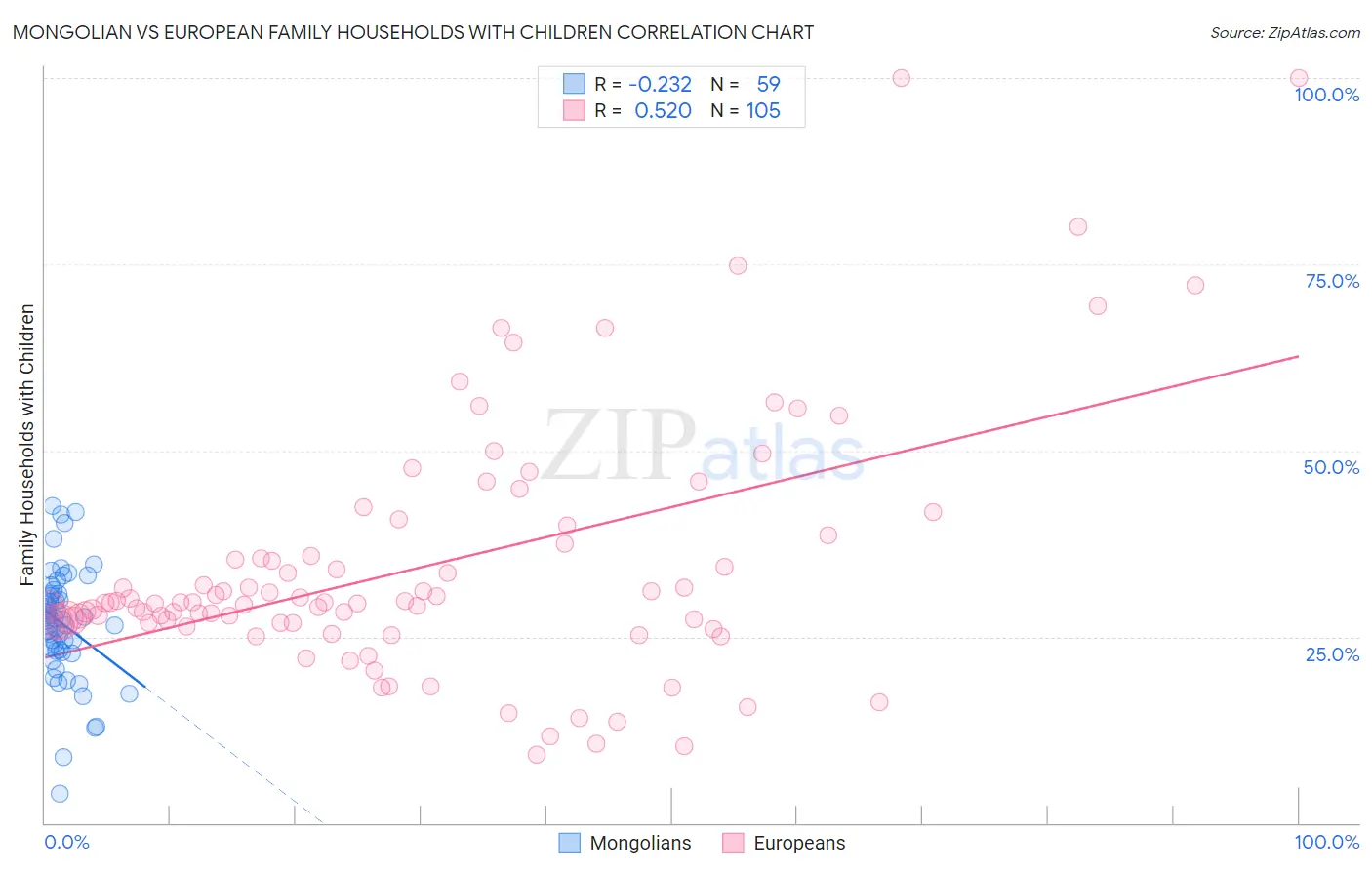 Mongolian vs European Family Households with Children