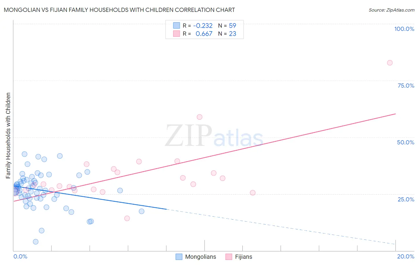 Mongolian vs Fijian Family Households with Children