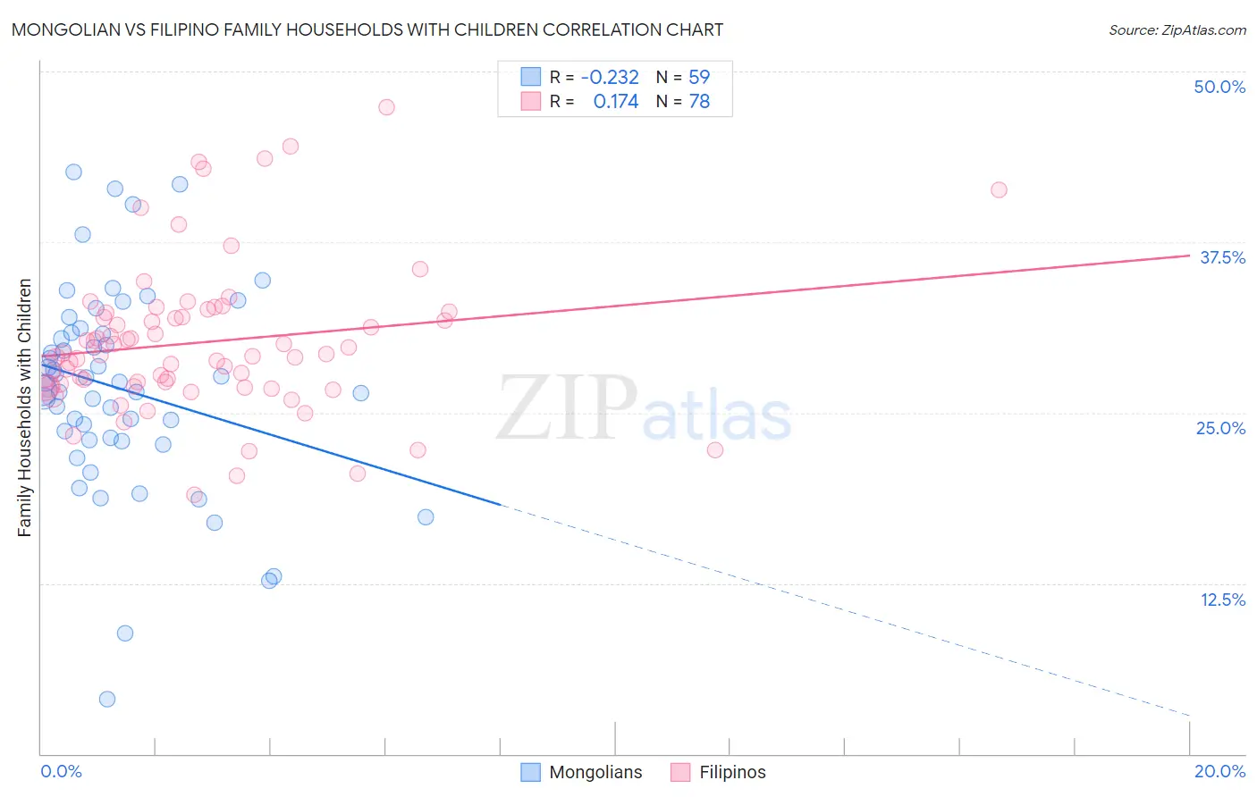 Mongolian vs Filipino Family Households with Children