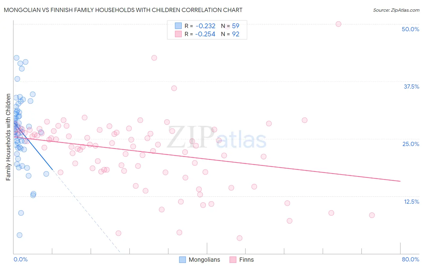 Mongolian vs Finnish Family Households with Children