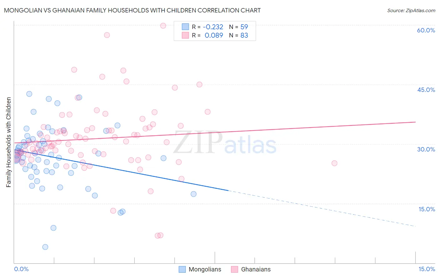 Mongolian vs Ghanaian Family Households with Children