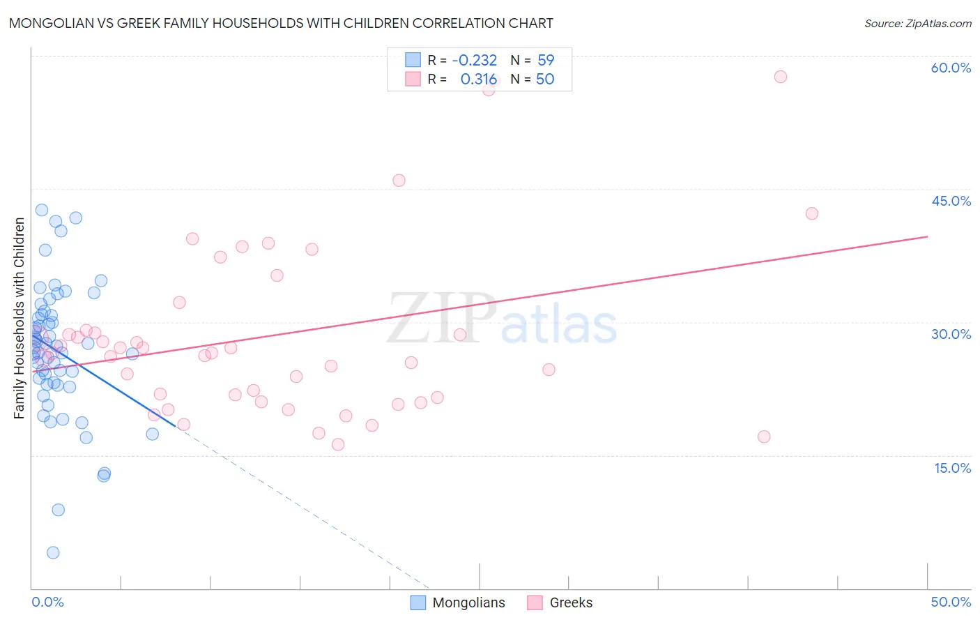 Mongolian vs Greek Family Households with Children