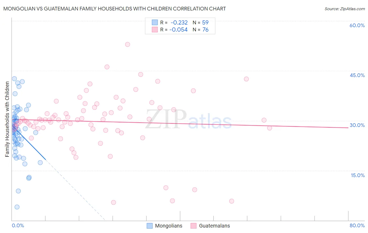 Mongolian vs Guatemalan Family Households with Children