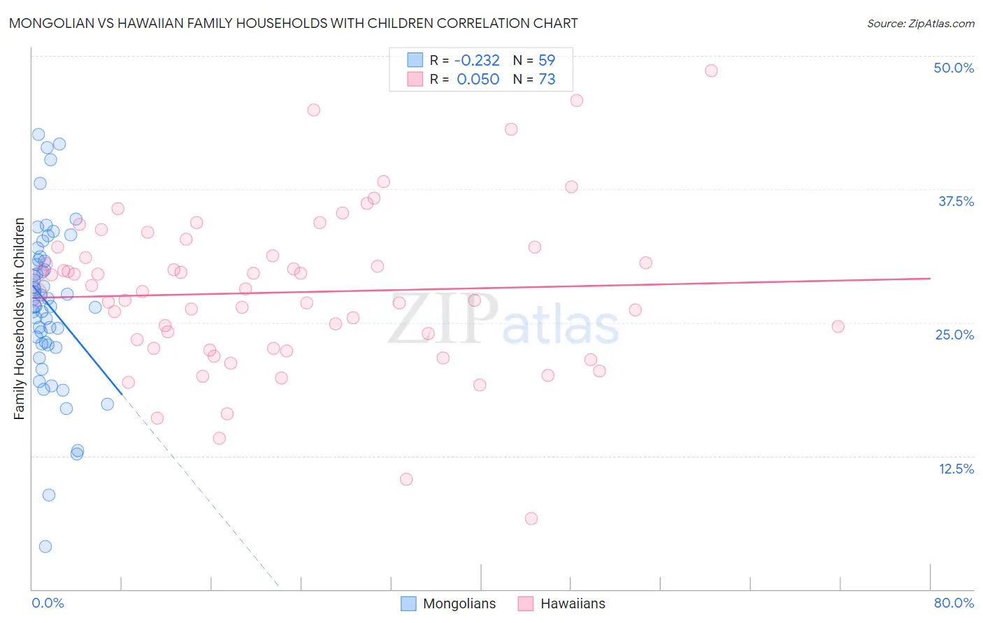 Mongolian vs Hawaiian Family Households with Children