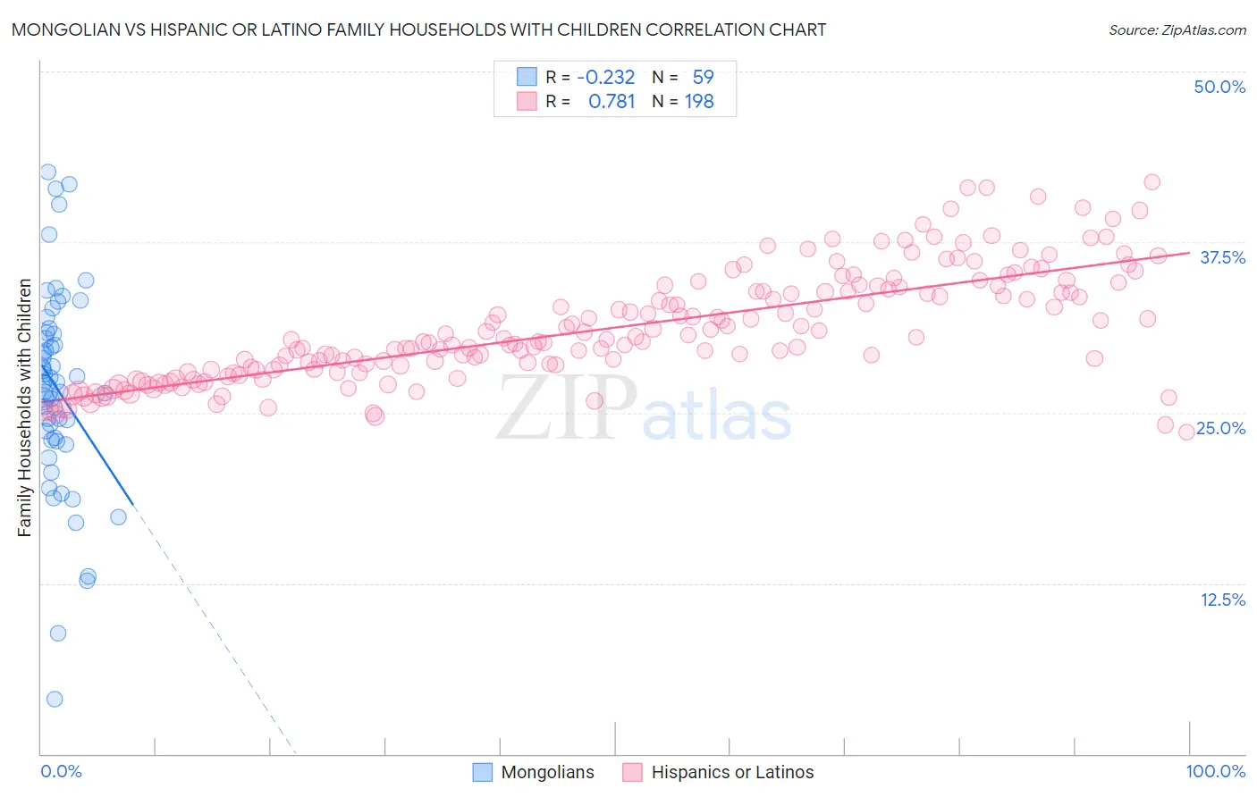 Mongolian vs Hispanic or Latino Family Households with Children