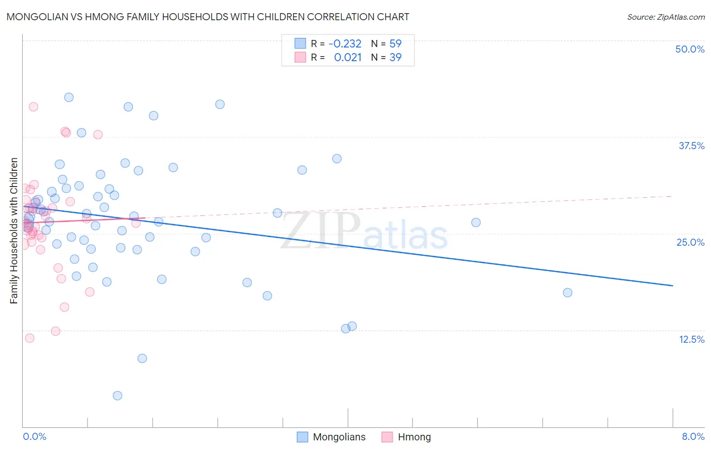 Mongolian vs Hmong Family Households with Children