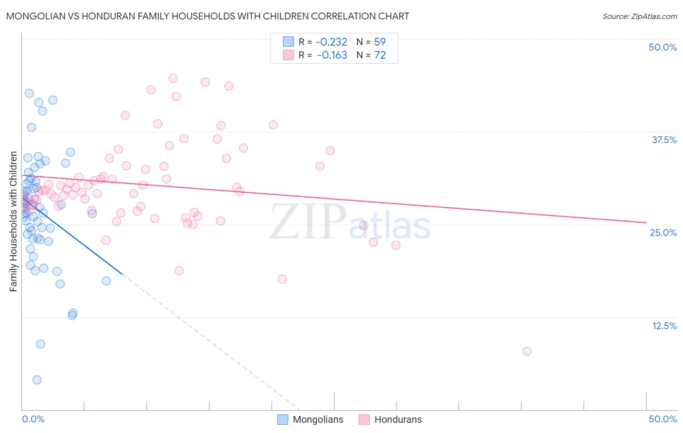 Mongolian vs Honduran Family Households with Children