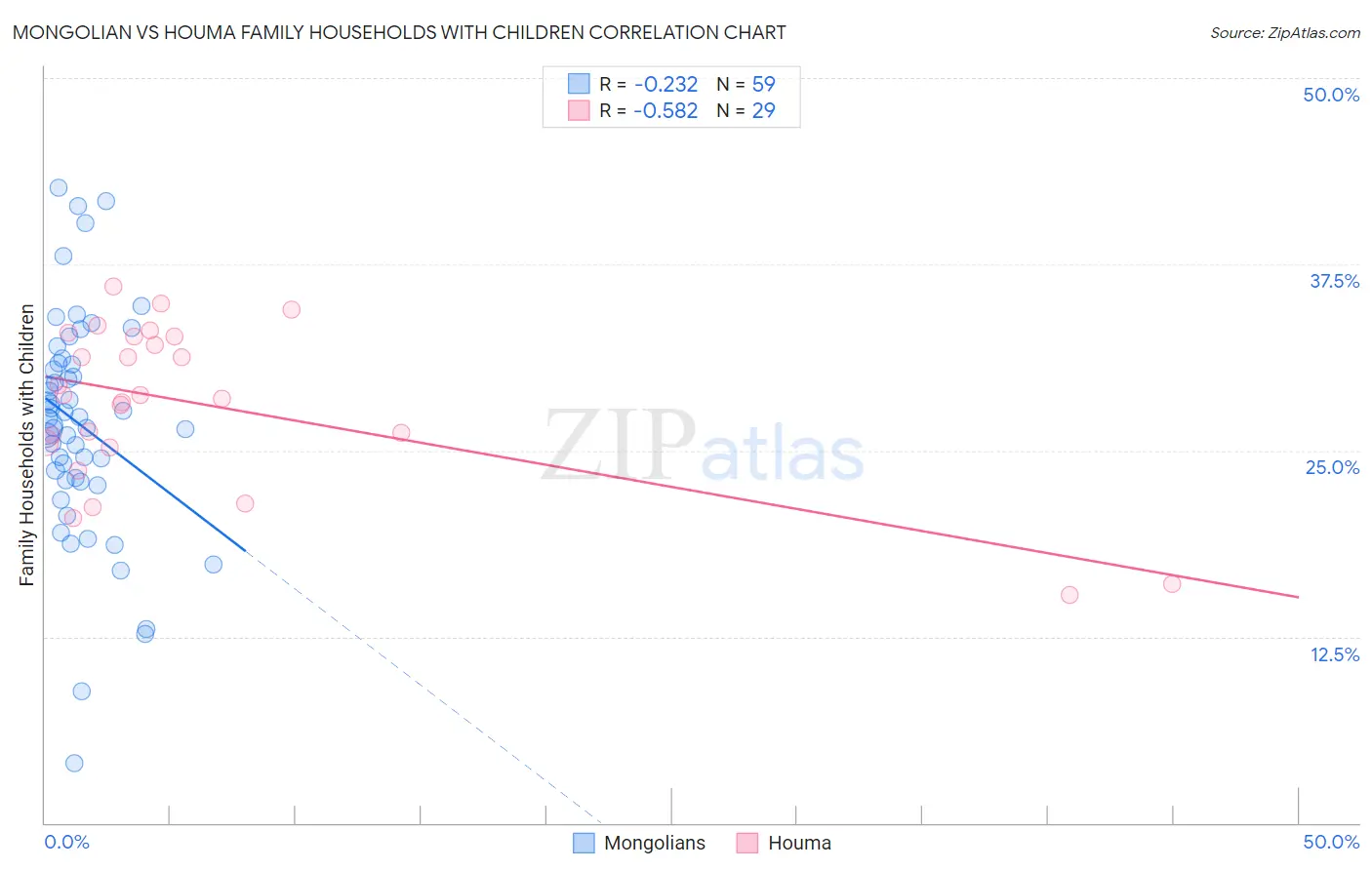 Mongolian vs Houma Family Households with Children