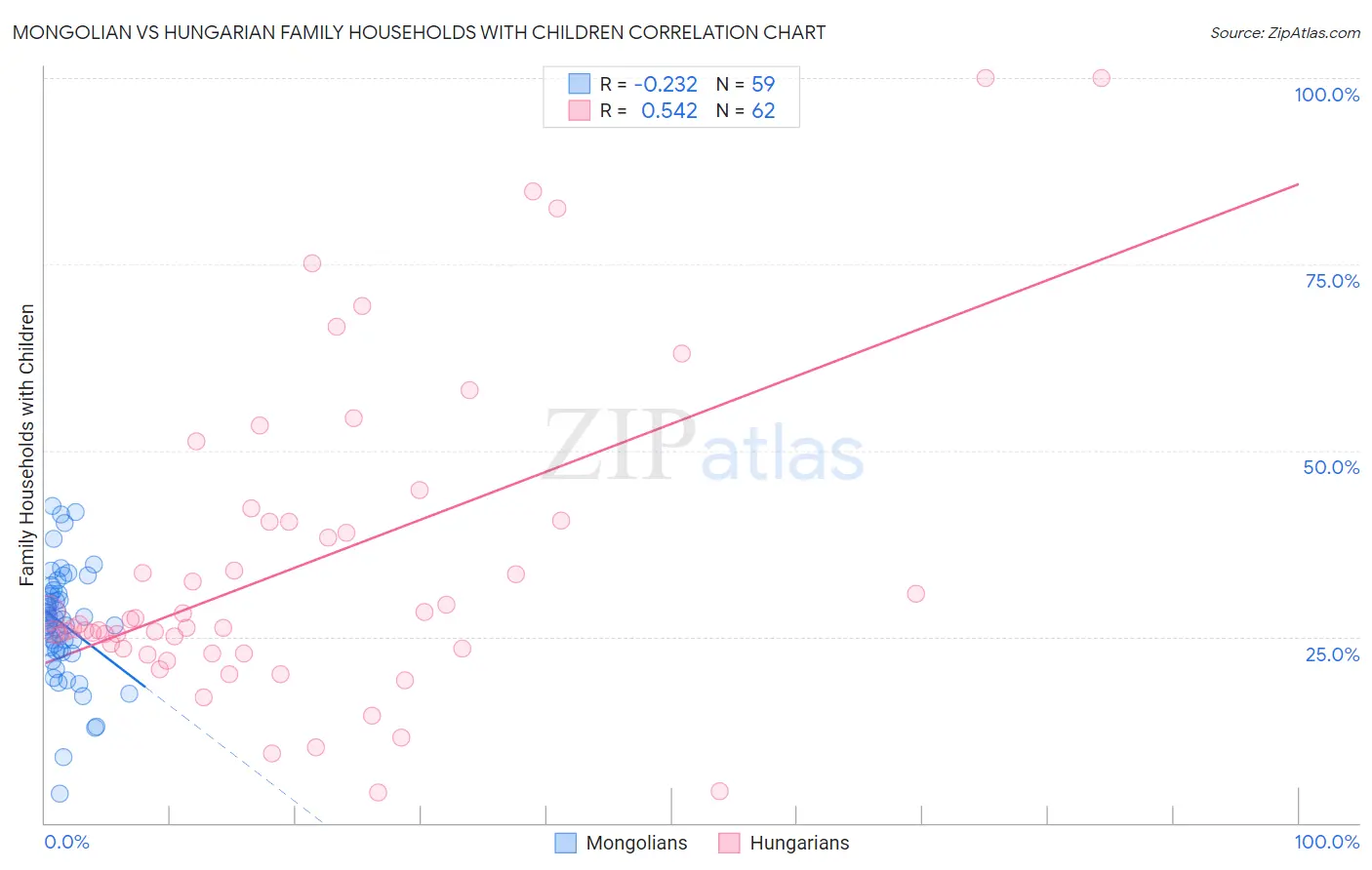 Mongolian vs Hungarian Family Households with Children