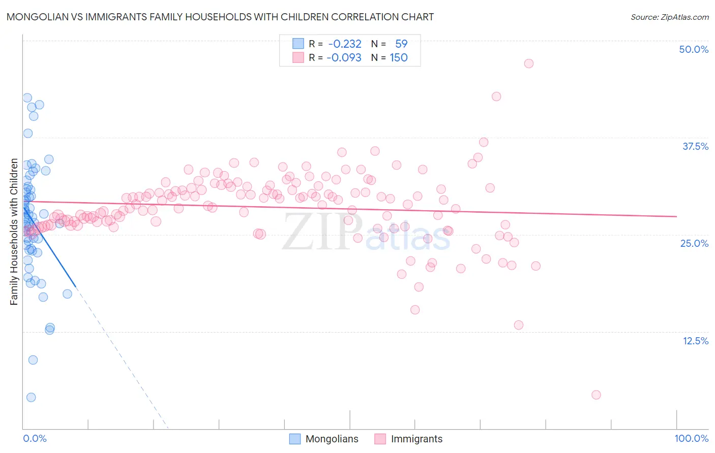 Mongolian vs Immigrants Family Households with Children