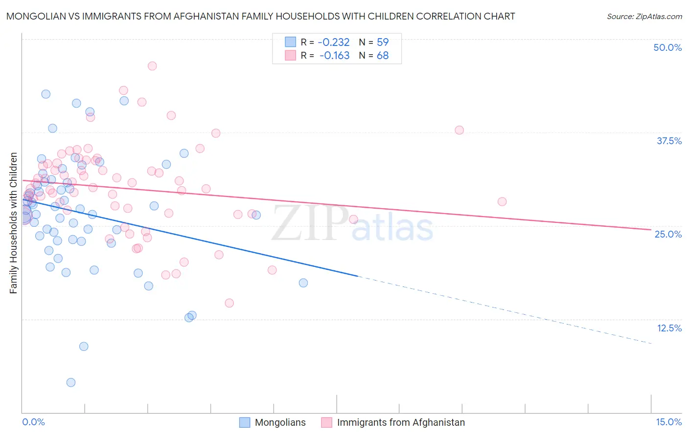 Mongolian vs Immigrants from Afghanistan Family Households with Children