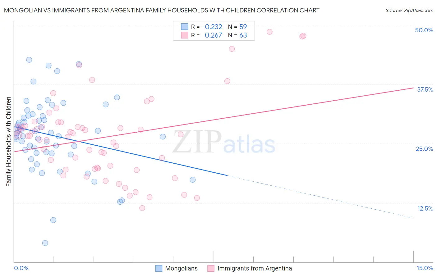 Mongolian vs Immigrants from Argentina Family Households with Children