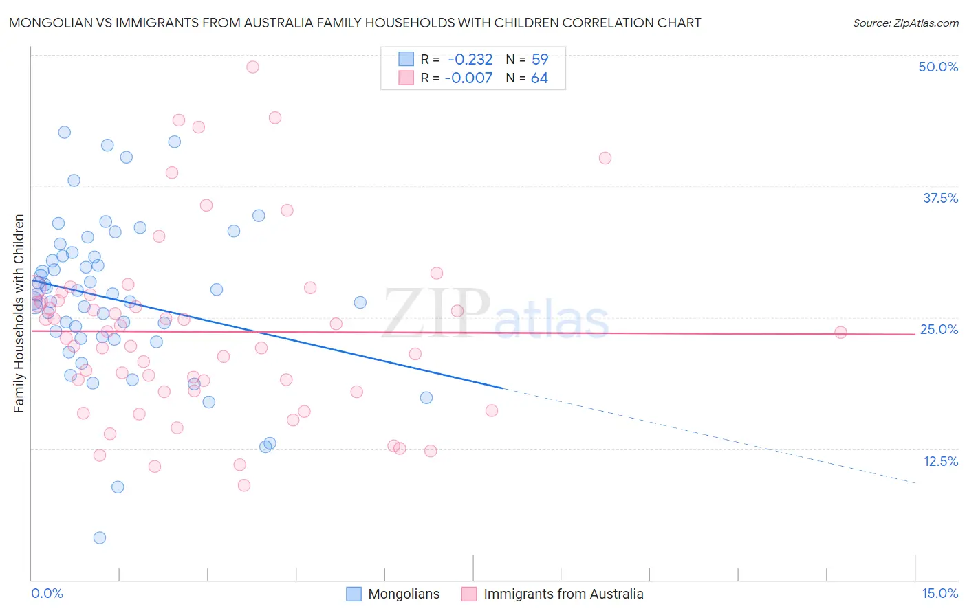 Mongolian vs Immigrants from Australia Family Households with Children