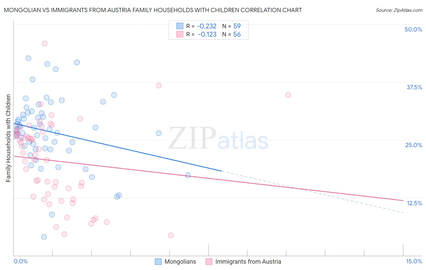 Mongolian vs Immigrants from Austria Family Households with Children