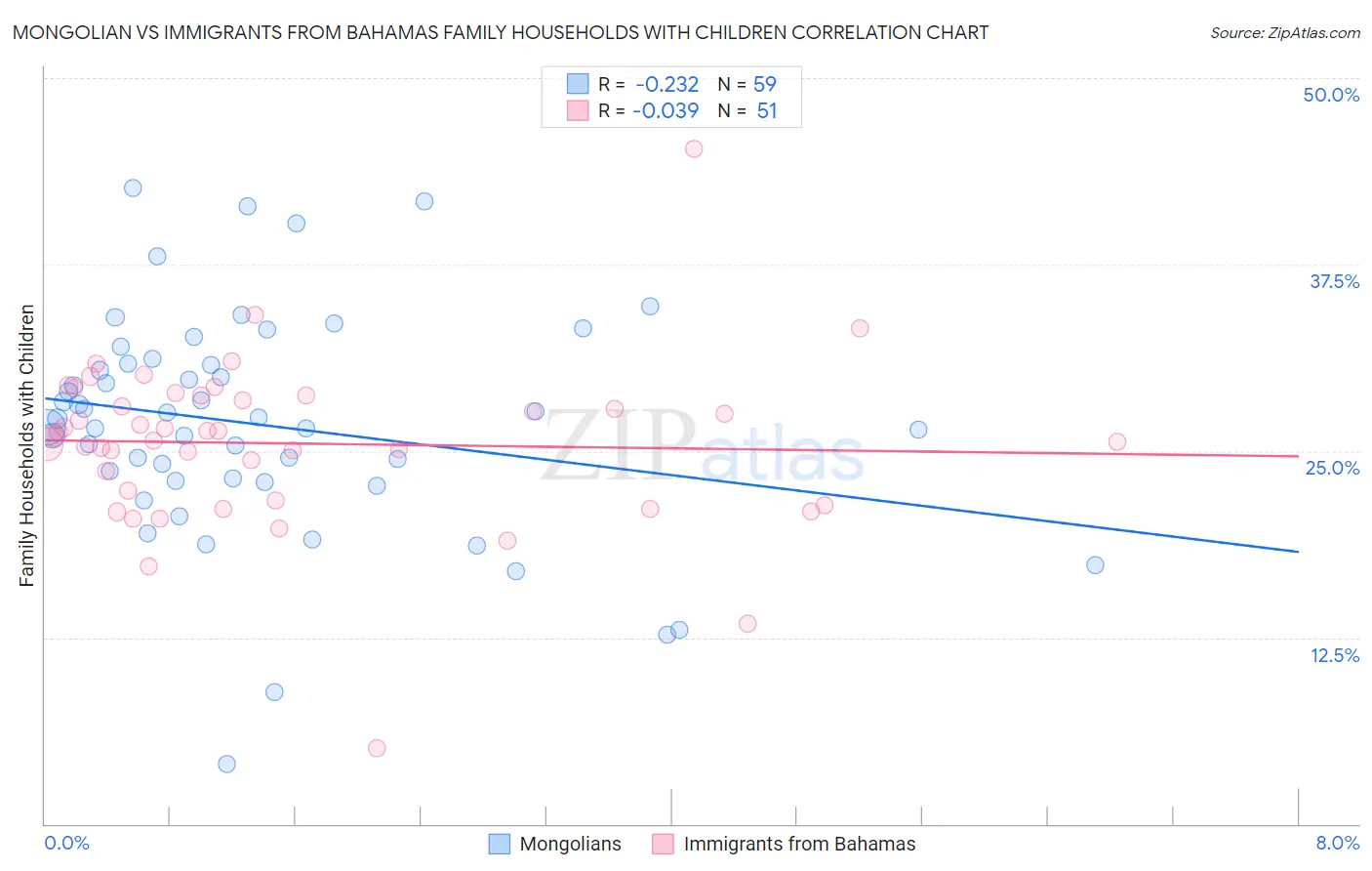 Mongolian vs Immigrants from Bahamas Family Households with Children