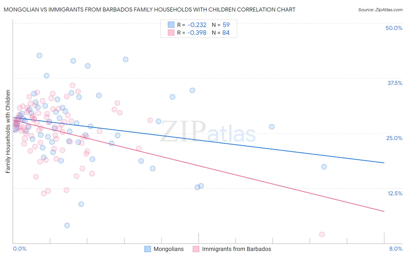 Mongolian vs Immigrants from Barbados Family Households with Children