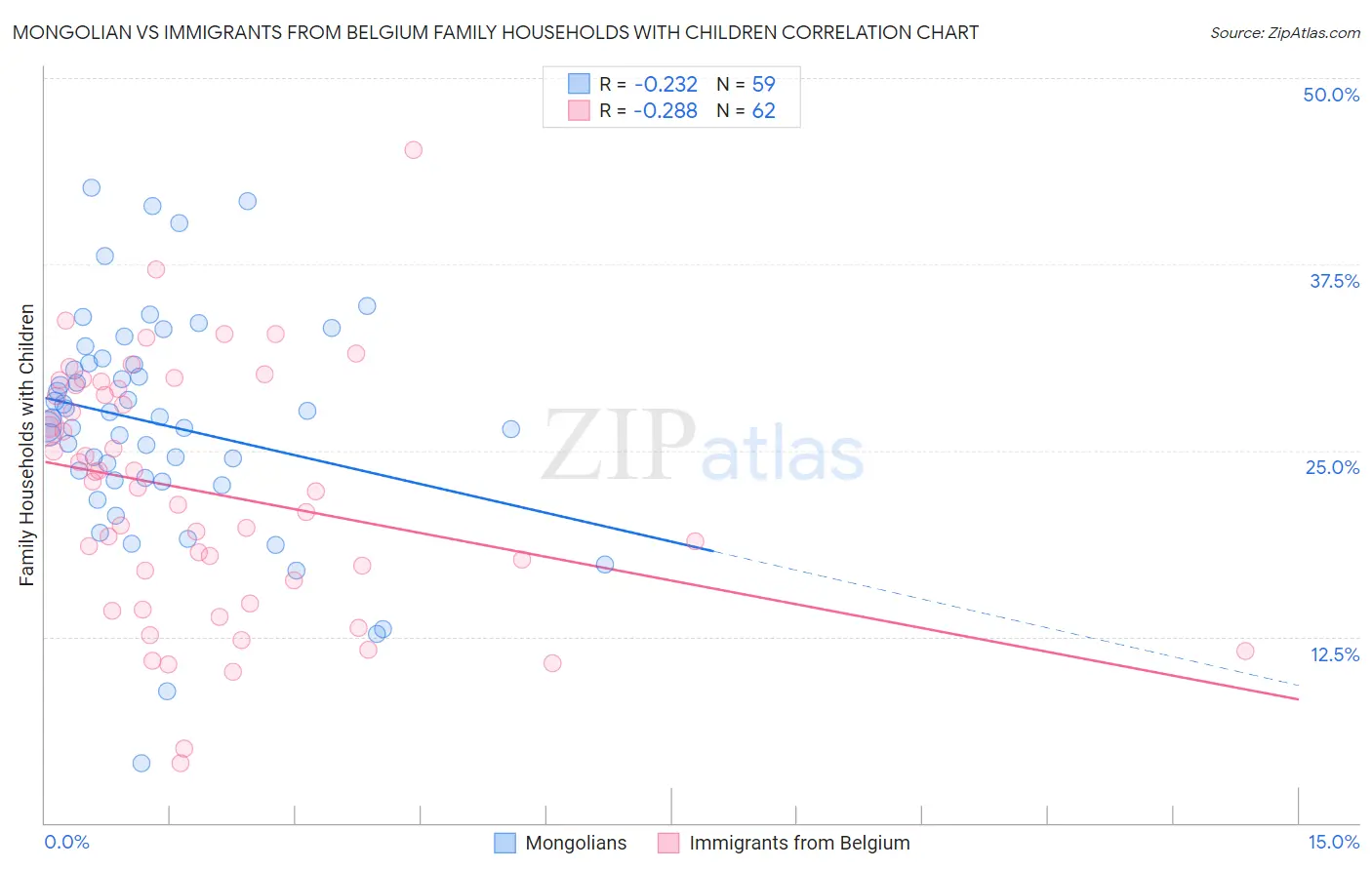 Mongolian vs Immigrants from Belgium Family Households with Children