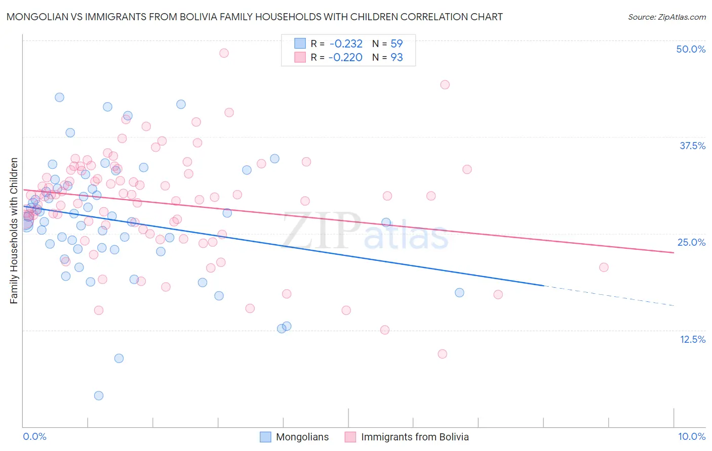 Mongolian vs Immigrants from Bolivia Family Households with Children