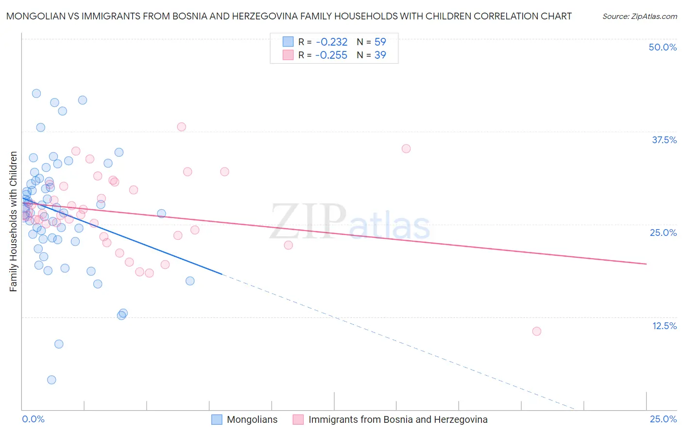 Mongolian vs Immigrants from Bosnia and Herzegovina Family Households with Children