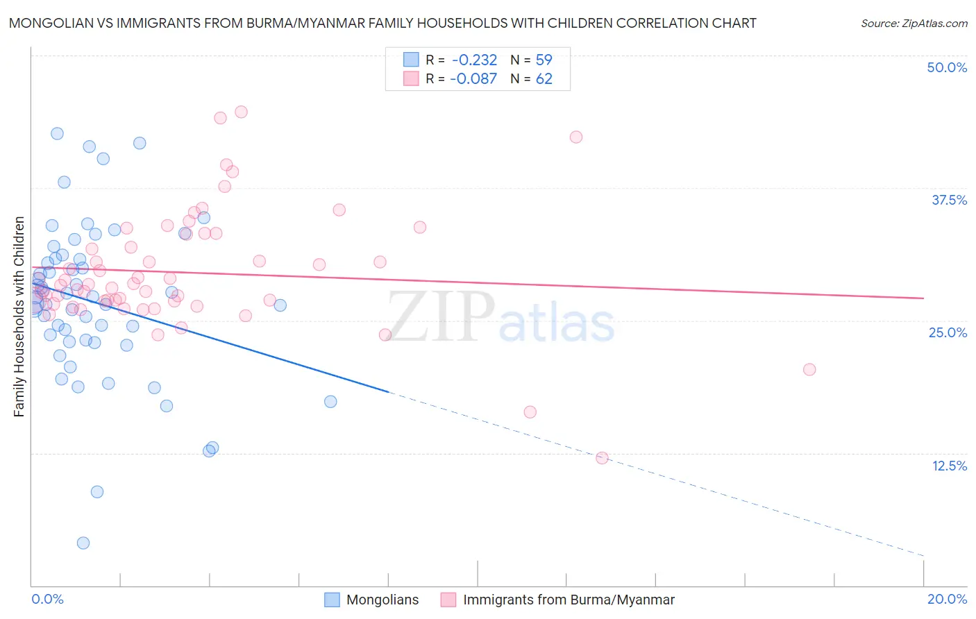 Mongolian vs Immigrants from Burma/Myanmar Family Households with Children
