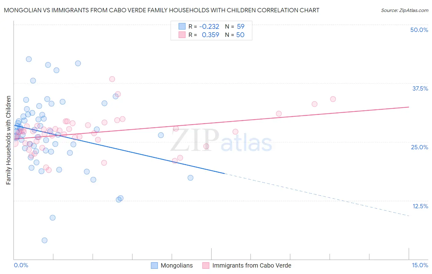 Mongolian vs Immigrants from Cabo Verde Family Households with Children