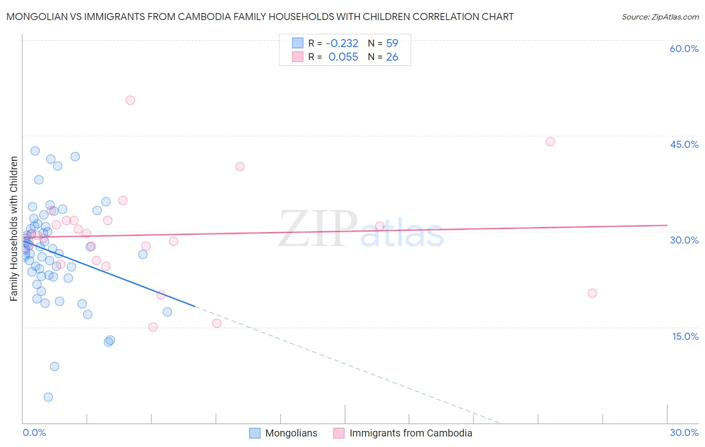 Mongolian vs Immigrants from Cambodia Family Households with Children