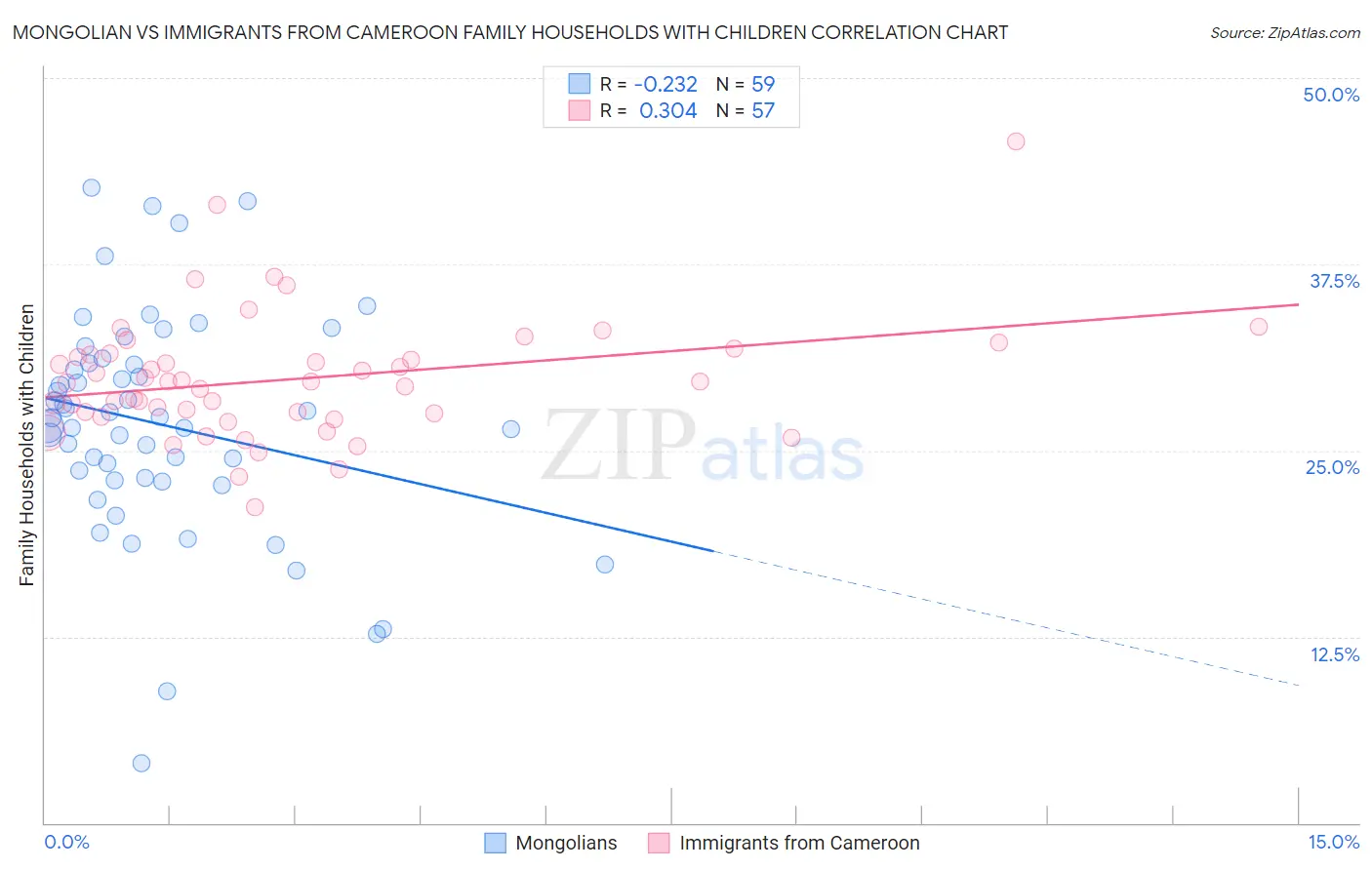 Mongolian vs Immigrants from Cameroon Family Households with Children