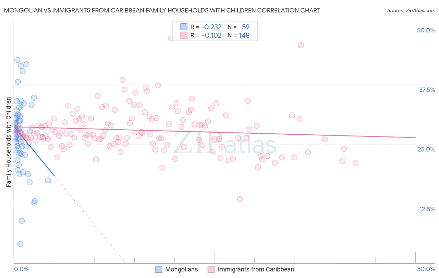 Mongolian vs Immigrants from Caribbean Family Households with Children