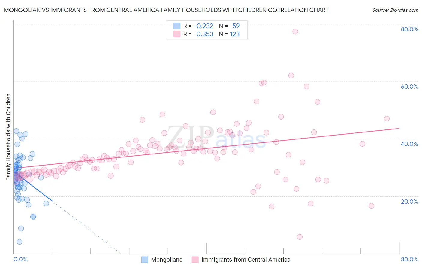 Mongolian vs Immigrants from Central America Family Households with Children