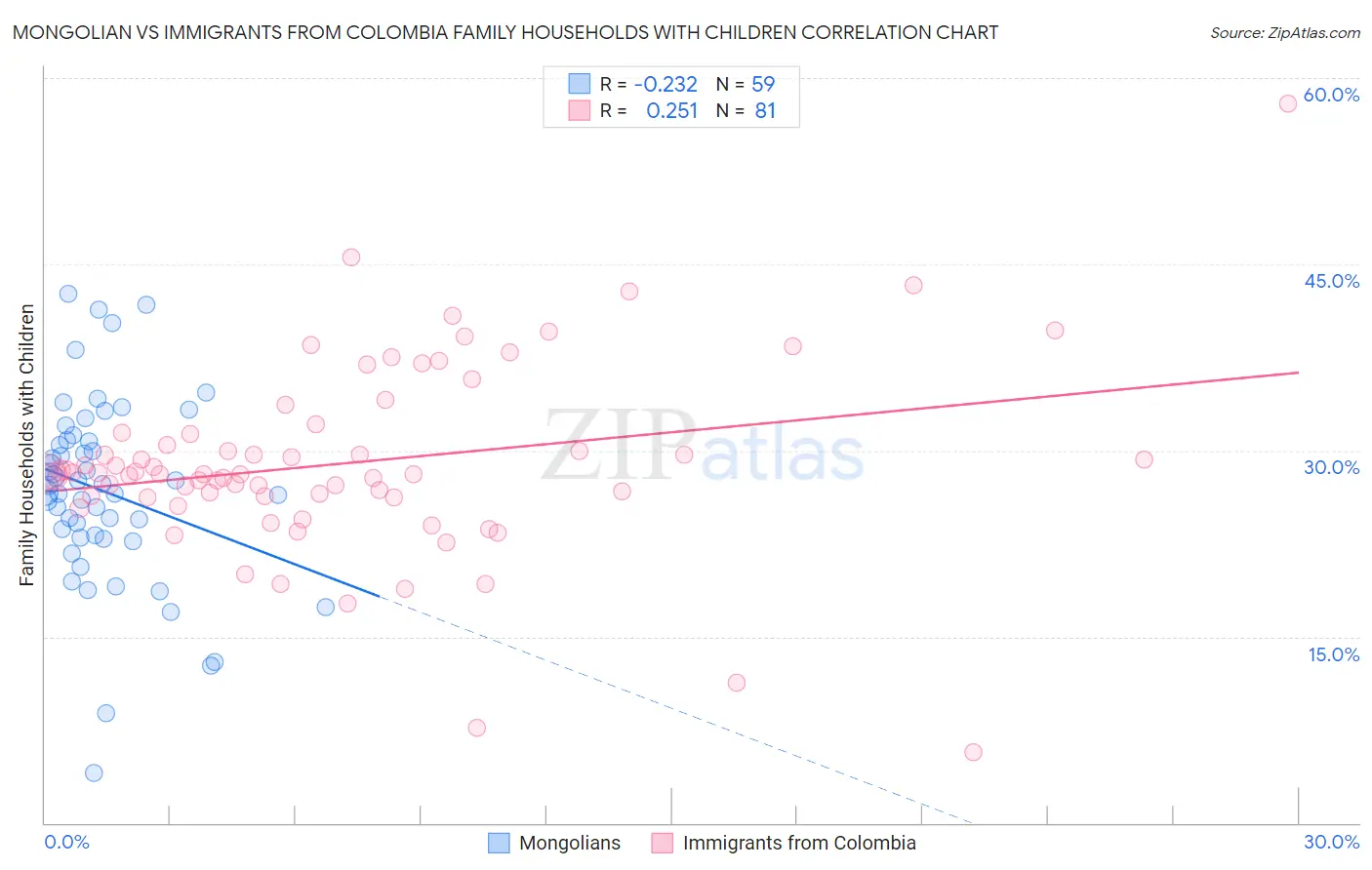 Mongolian vs Immigrants from Colombia Family Households with Children