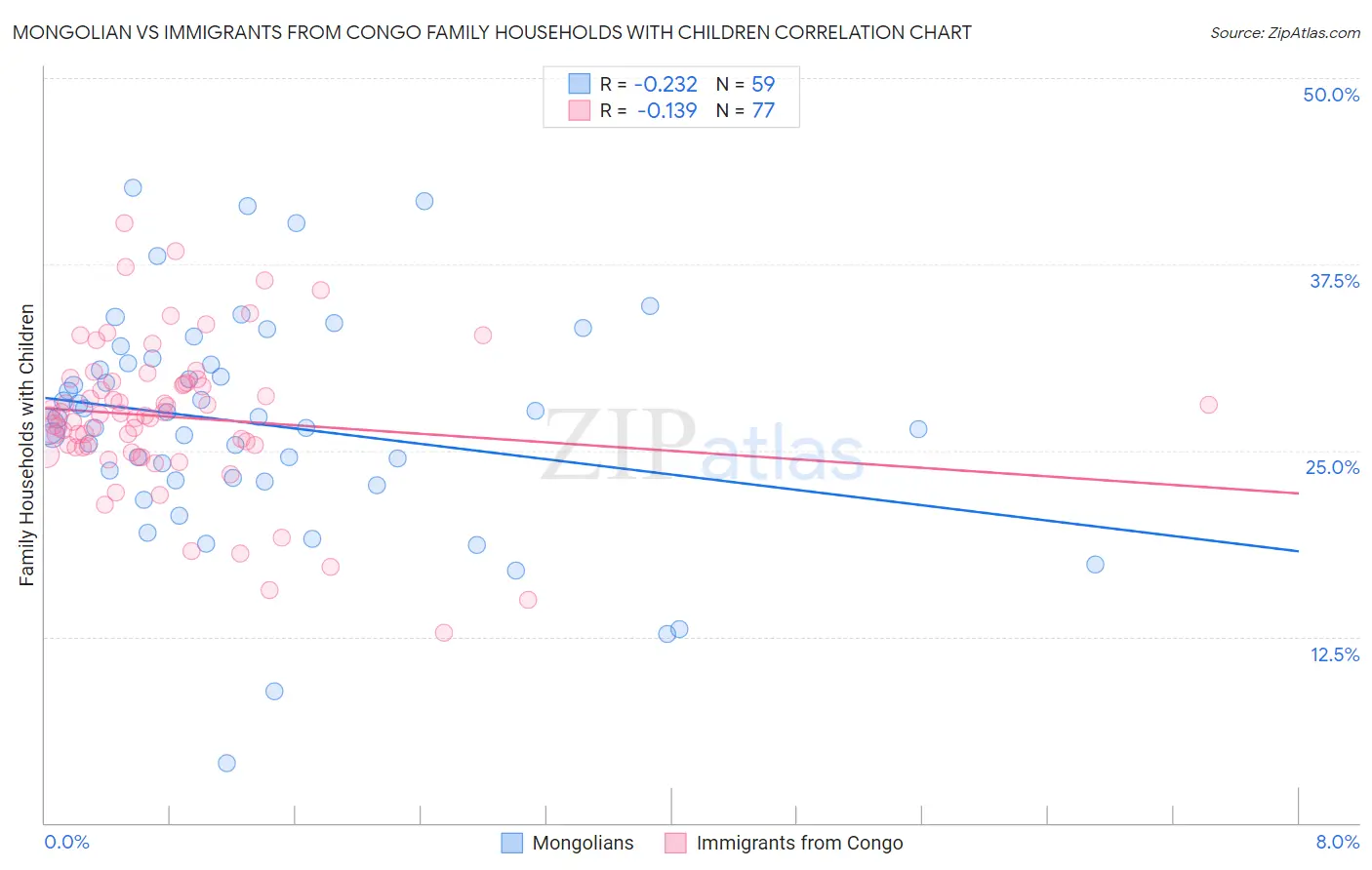 Mongolian vs Immigrants from Congo Family Households with Children