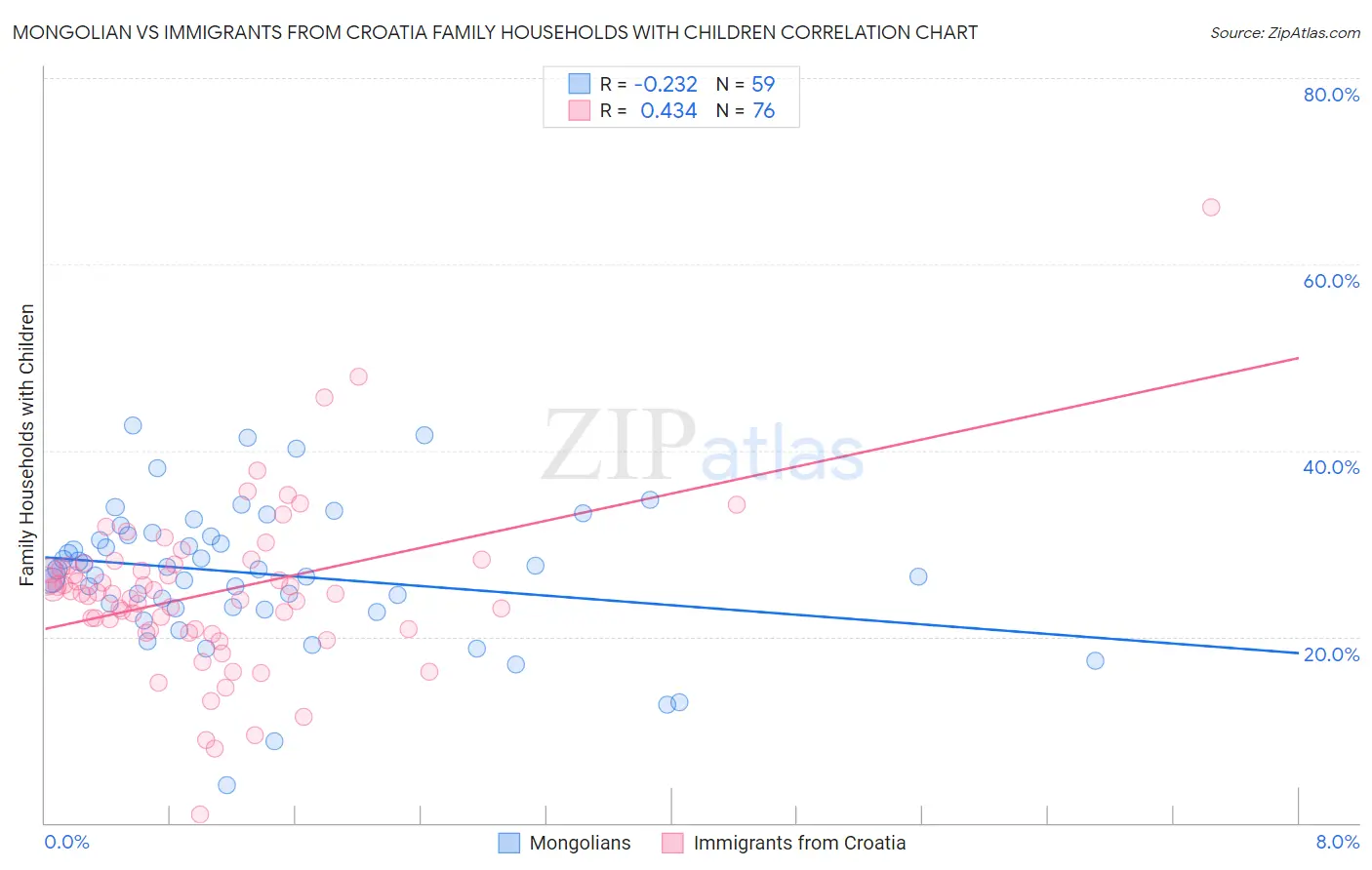 Mongolian vs Immigrants from Croatia Family Households with Children