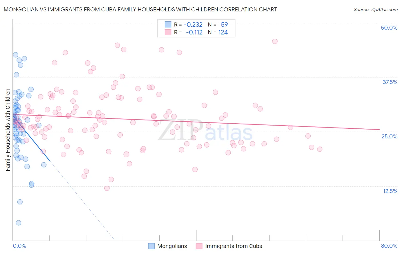 Mongolian vs Immigrants from Cuba Family Households with Children