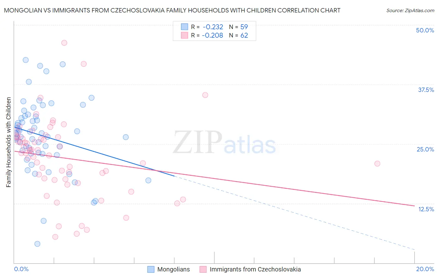 Mongolian vs Immigrants from Czechoslovakia Family Households with Children
