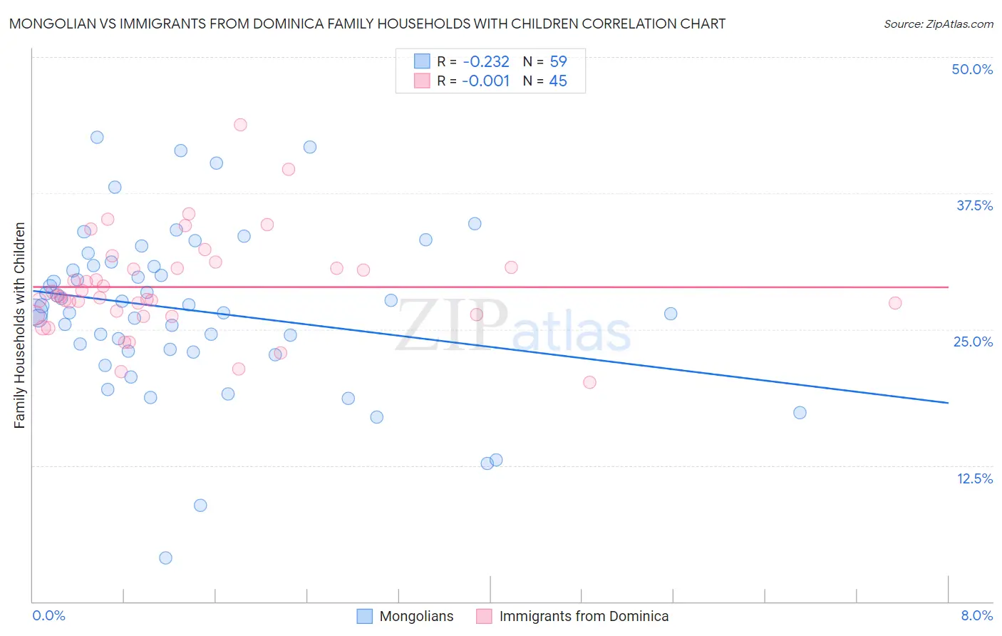 Mongolian vs Immigrants from Dominica Family Households with Children