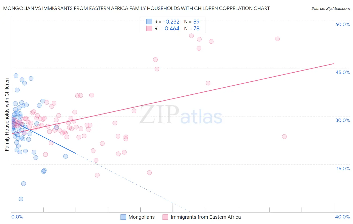 Mongolian vs Immigrants from Eastern Africa Family Households with Children