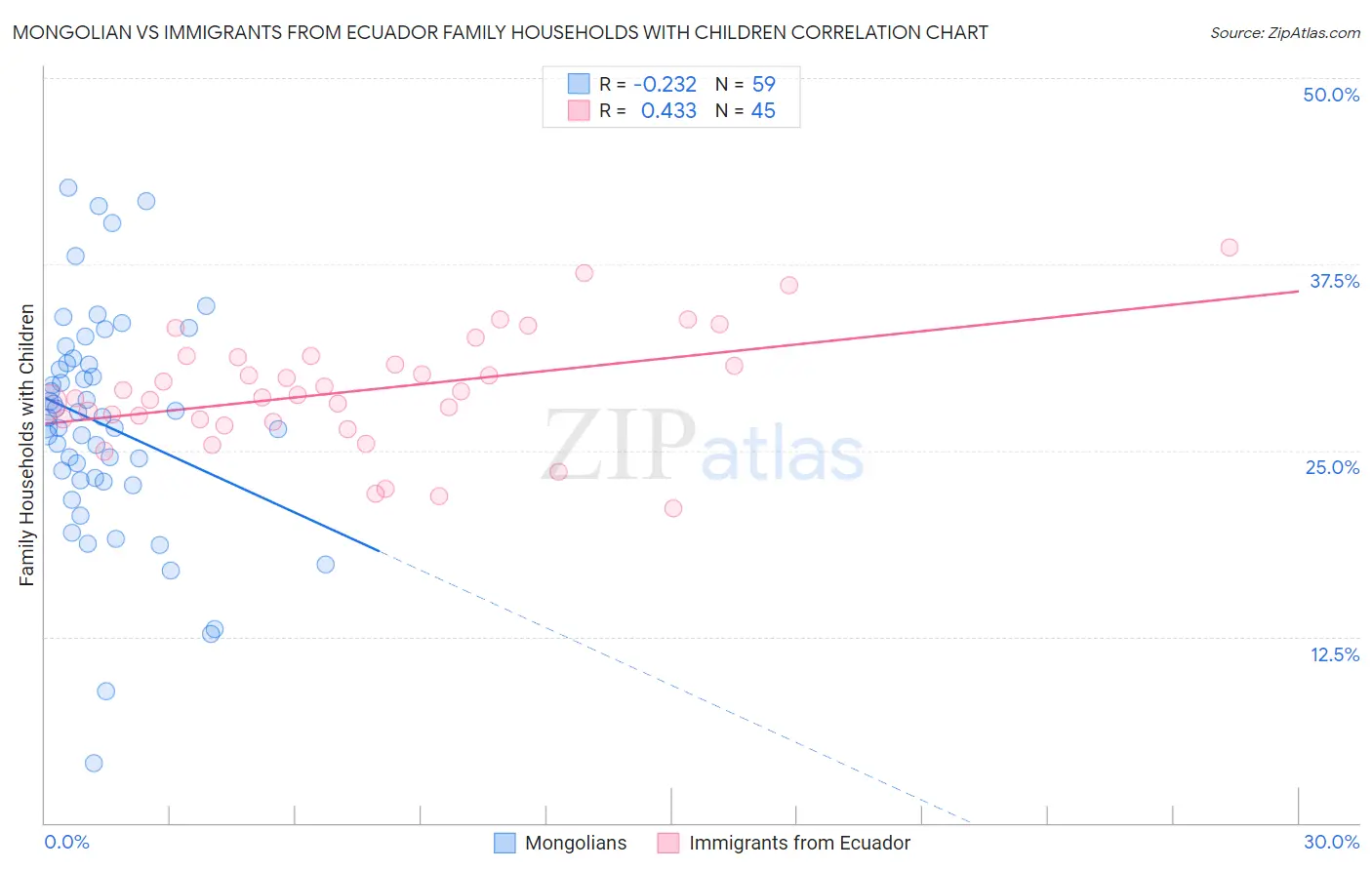 Mongolian vs Immigrants from Ecuador Family Households with Children