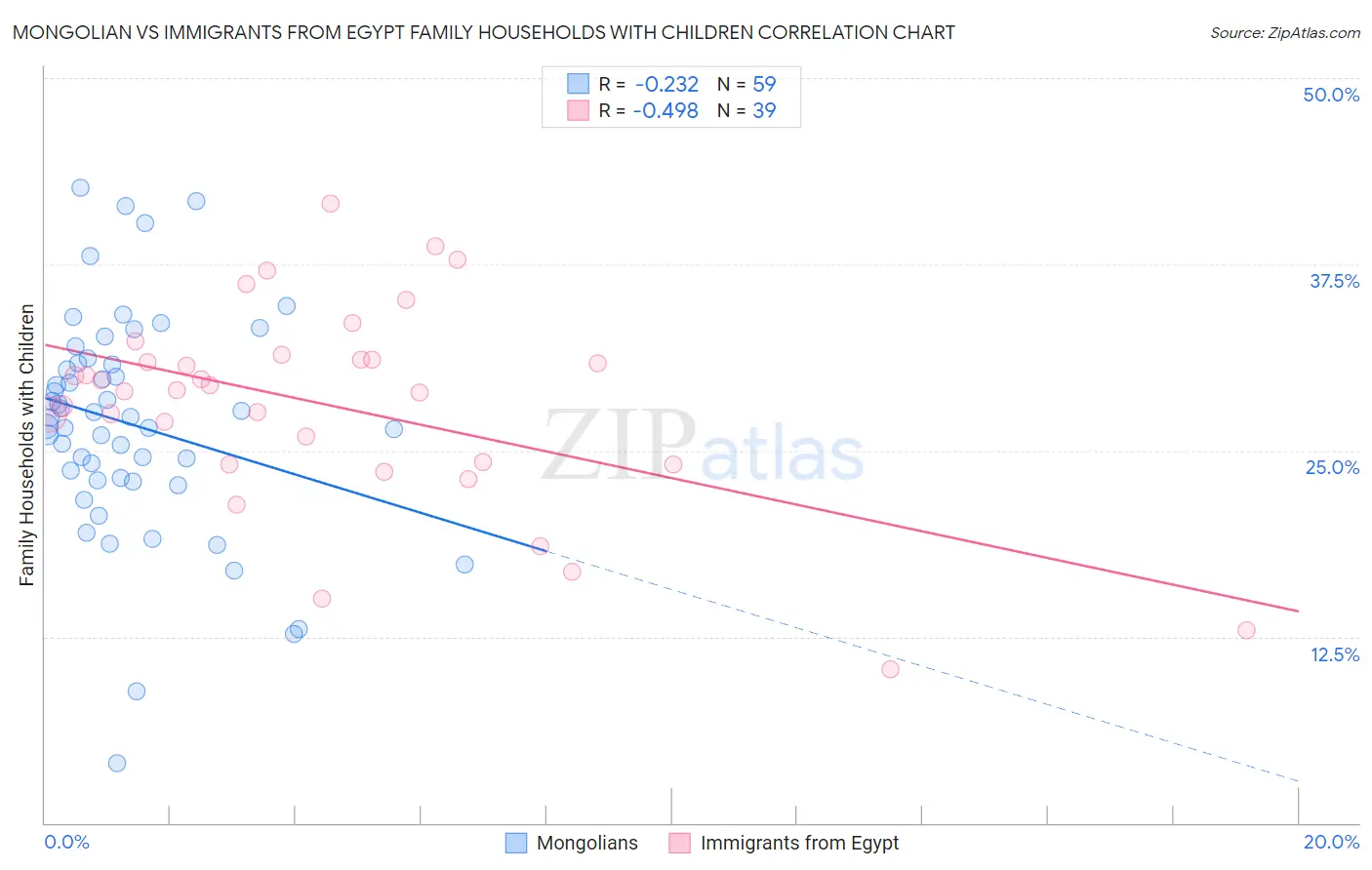 Mongolian vs Immigrants from Egypt Family Households with Children