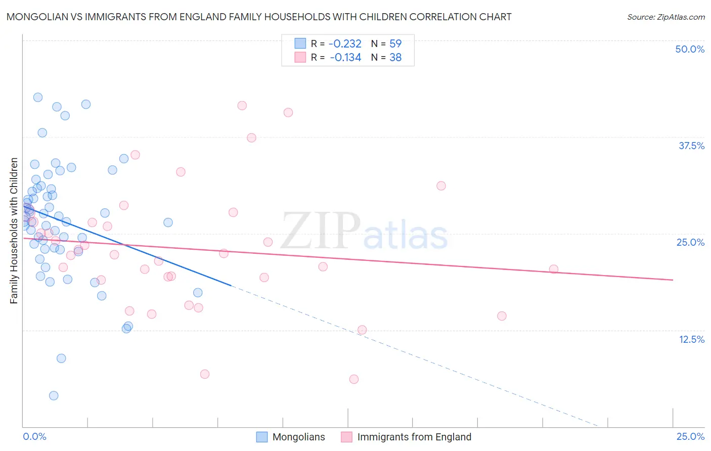 Mongolian vs Immigrants from England Family Households with Children