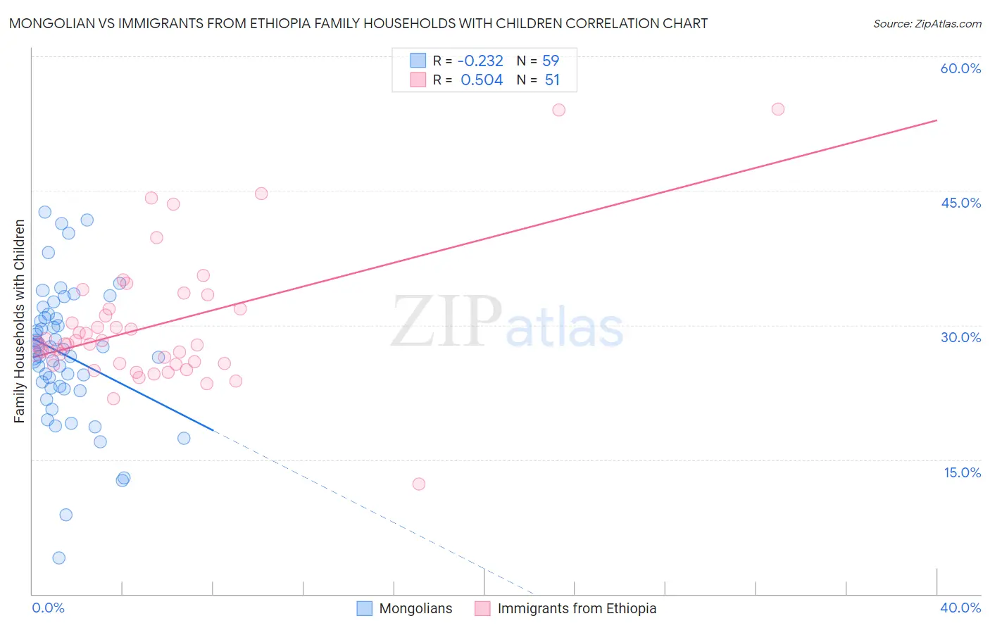 Mongolian vs Immigrants from Ethiopia Family Households with Children