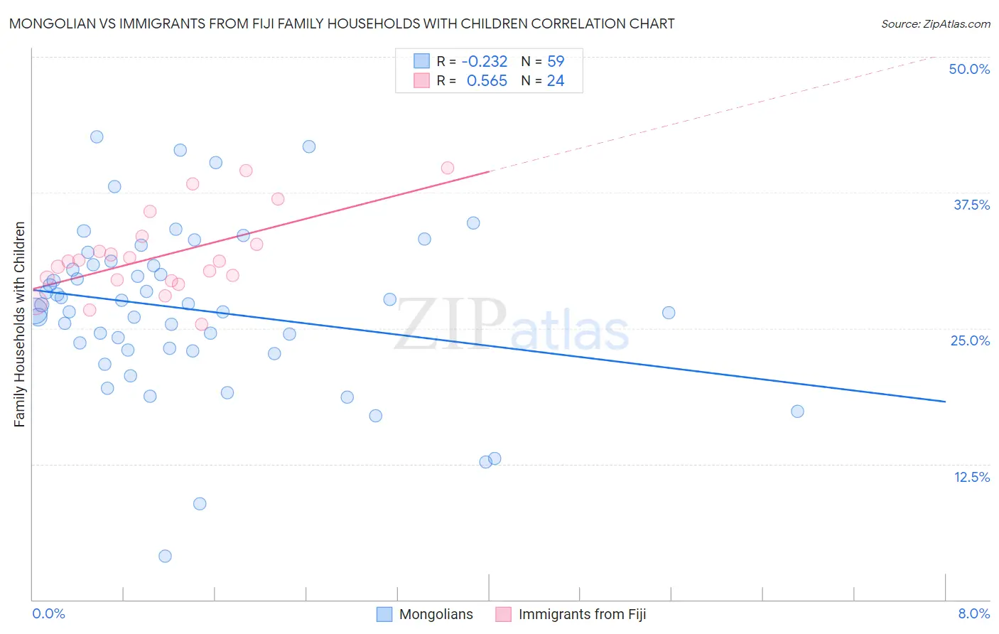 Mongolian vs Immigrants from Fiji Family Households with Children