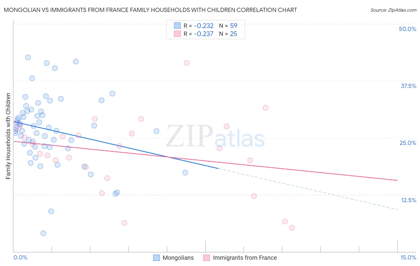Mongolian vs Immigrants from France Family Households with Children