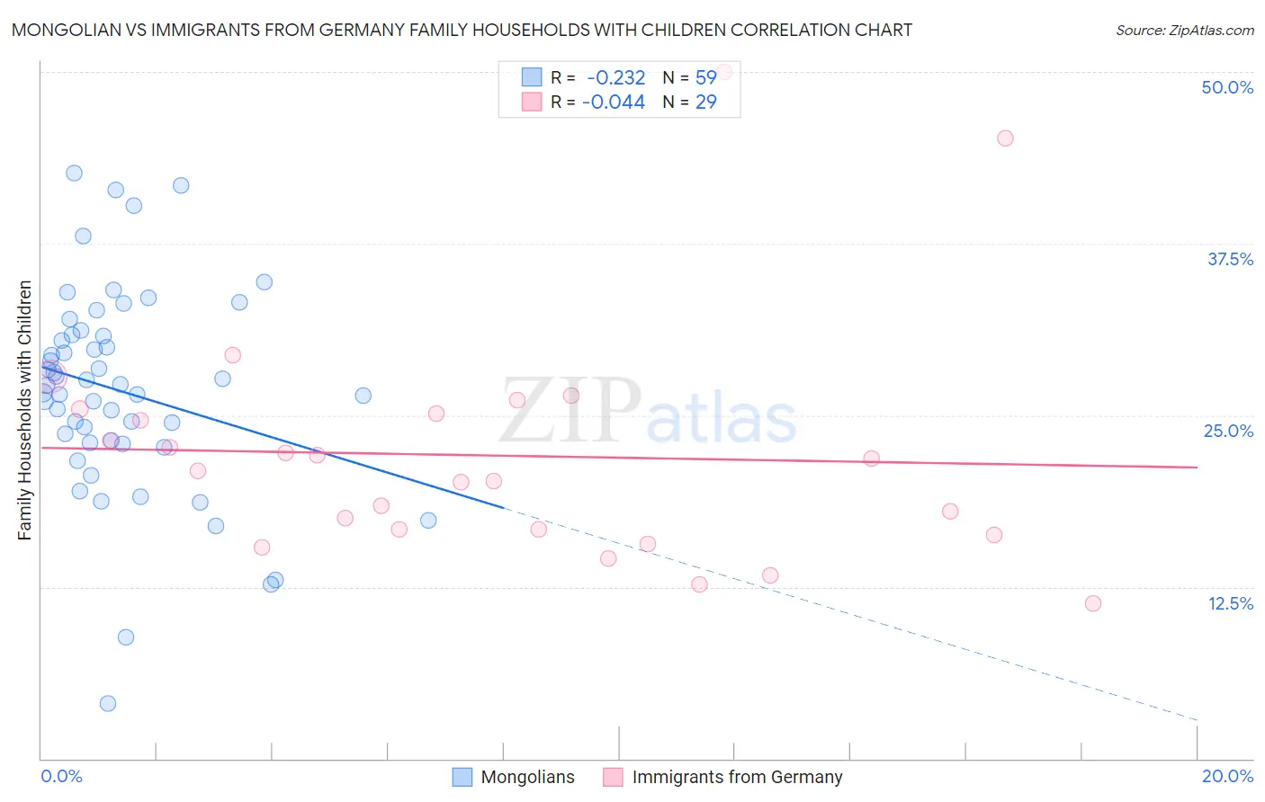 Mongolian vs Immigrants from Germany Family Households with Children