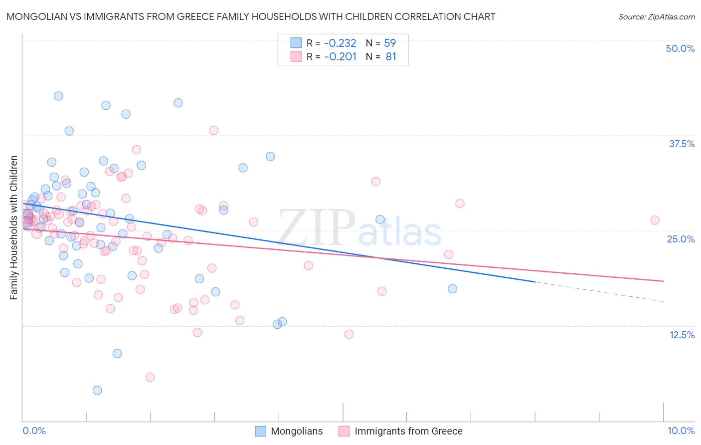 Mongolian vs Immigrants from Greece Family Households with Children