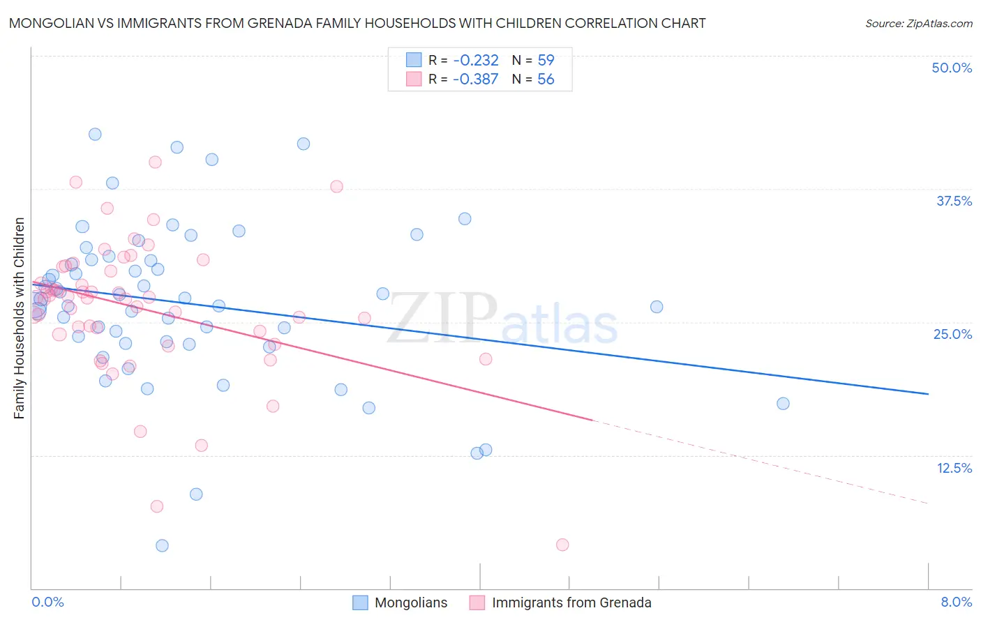 Mongolian vs Immigrants from Grenada Family Households with Children