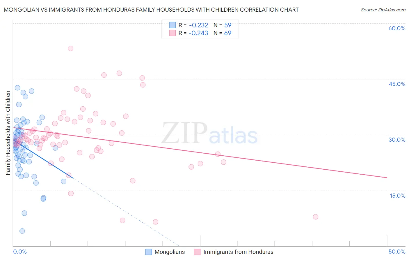 Mongolian vs Immigrants from Honduras Family Households with Children