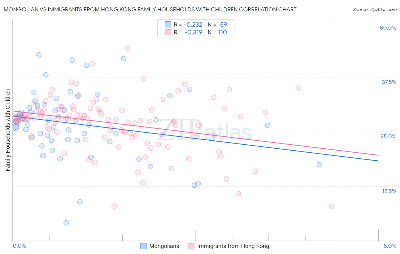 Mongolian vs Immigrants from Hong Kong Family Households with Children