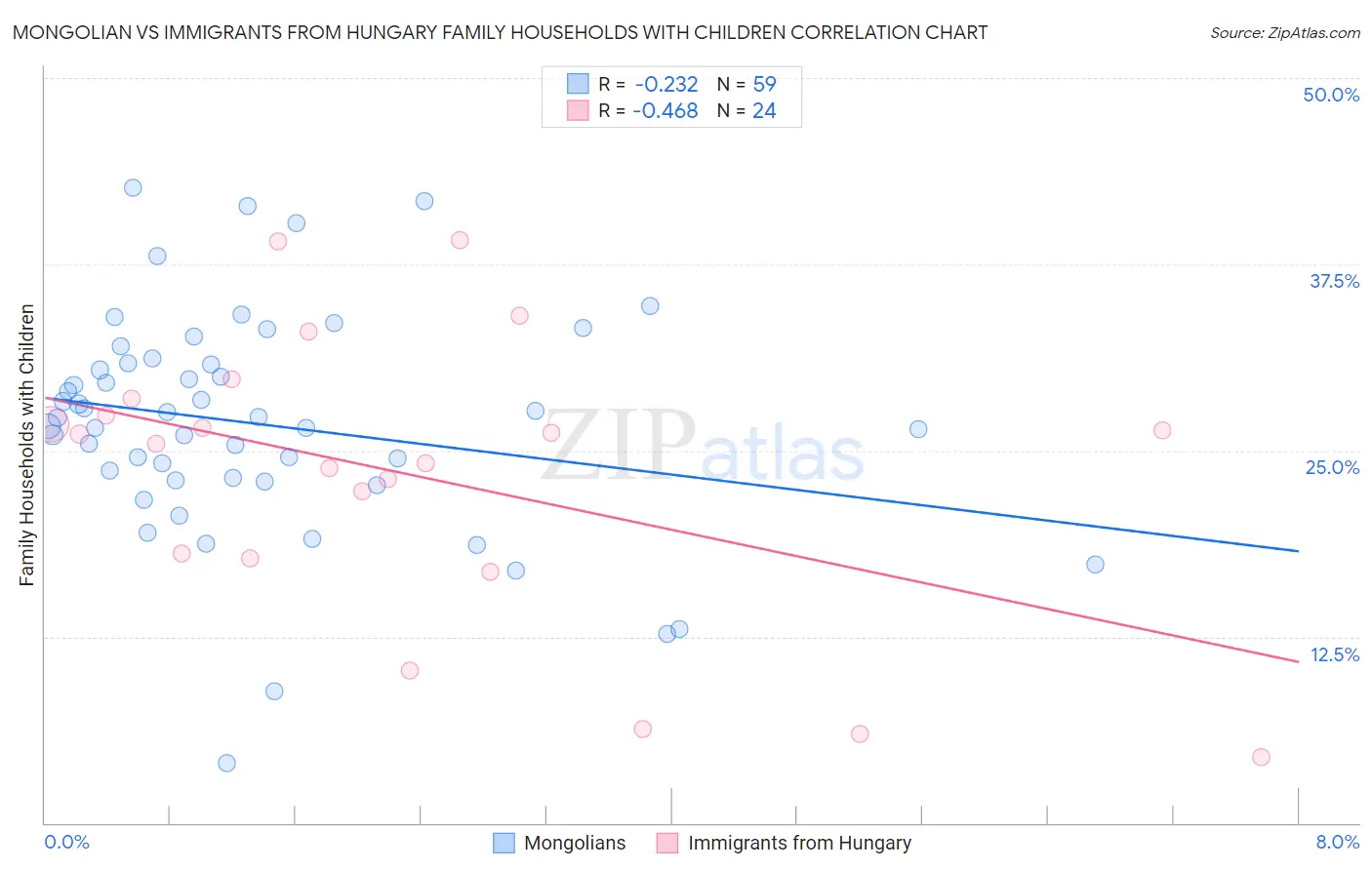 Mongolian vs Immigrants from Hungary Family Households with Children