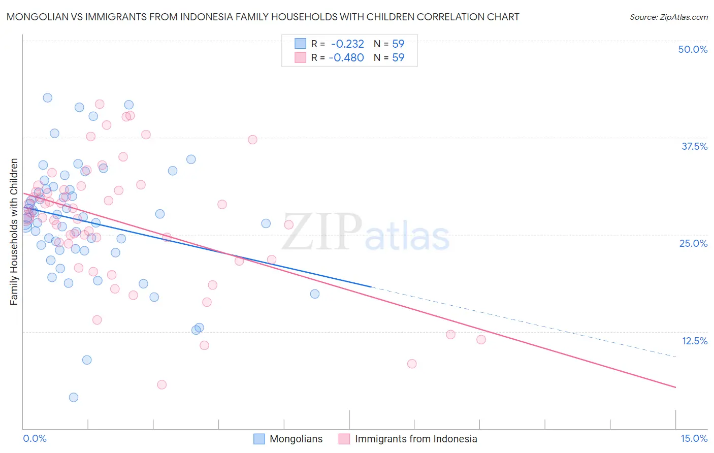 Mongolian vs Immigrants from Indonesia Family Households with Children