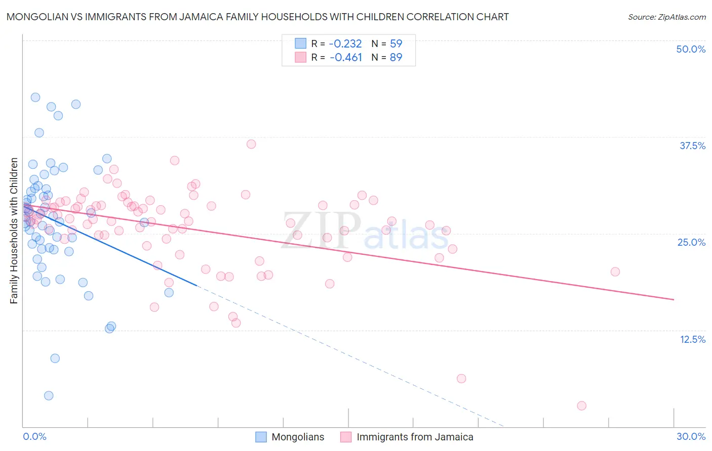 Mongolian vs Immigrants from Jamaica Family Households with Children